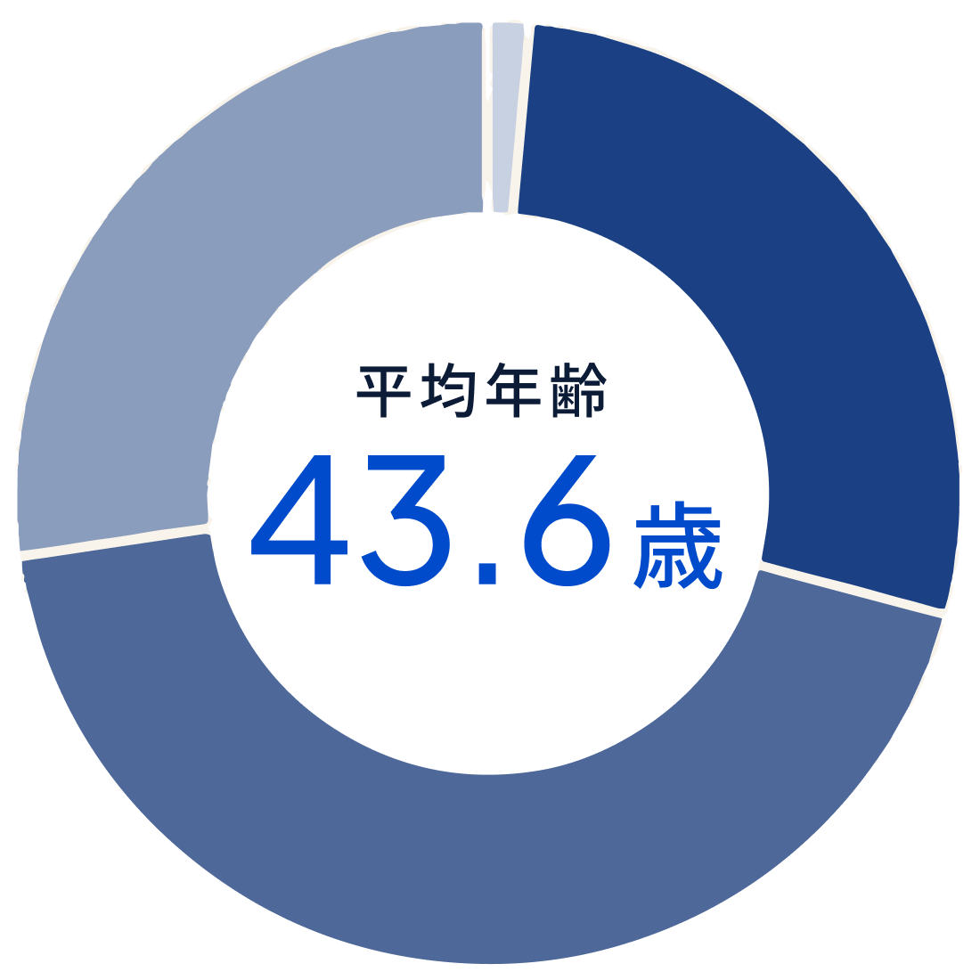 受講生の入学時の年齢層