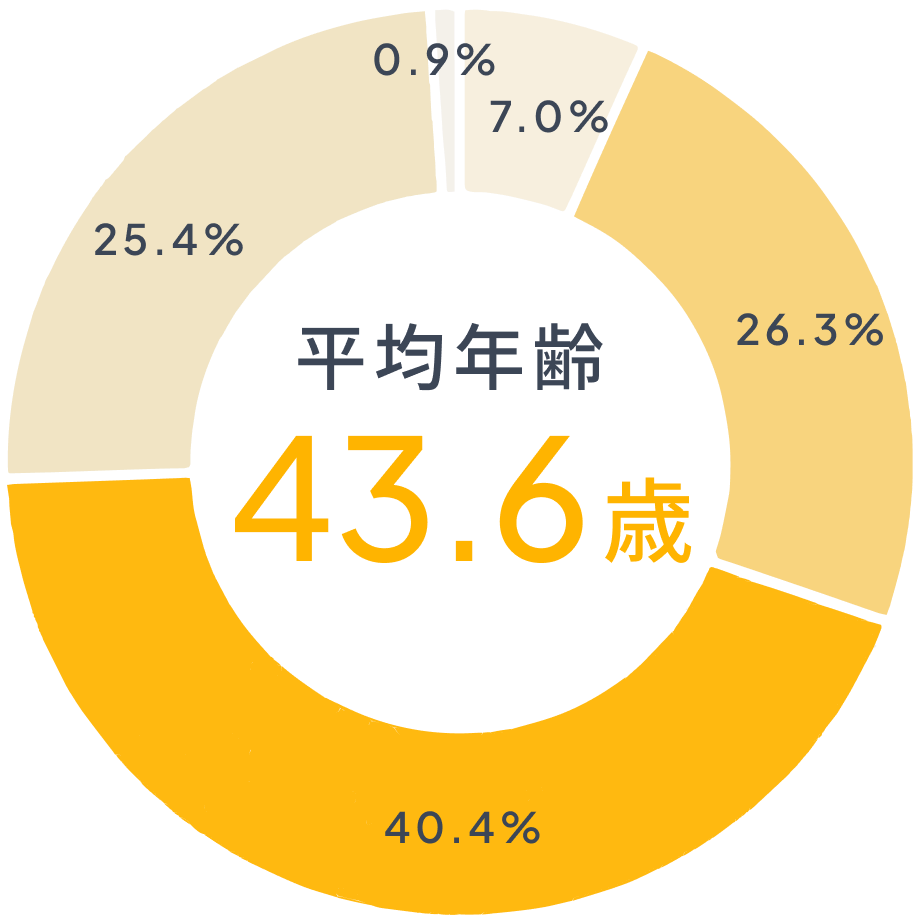 受講生の入学時の年齢層