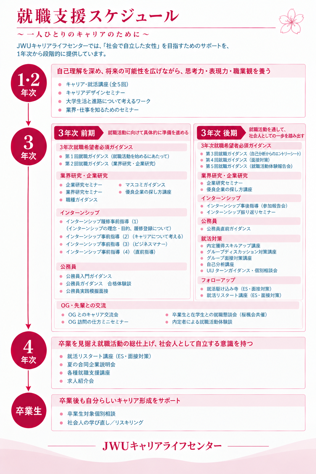 就職支援スケジュール